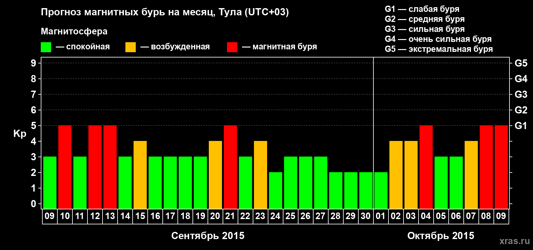 Прогноз максимального суточного геомагнитного индекса Kp на <b>1 месяц</b> (31 день) <b>с 09 сентября по 09 октября 2015 г</b>