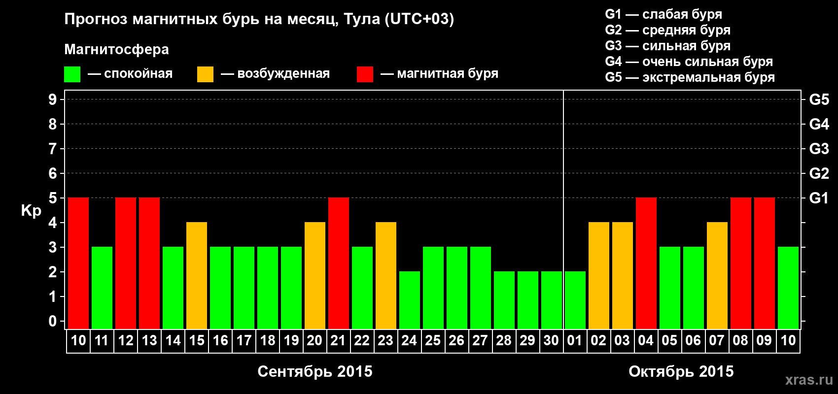Прогноз максимального суточного геомагнитного индекса Kp на <b>1 месяц</b> (31 день) <b>с 10 сентября по 10 октября 2015 г</b>
