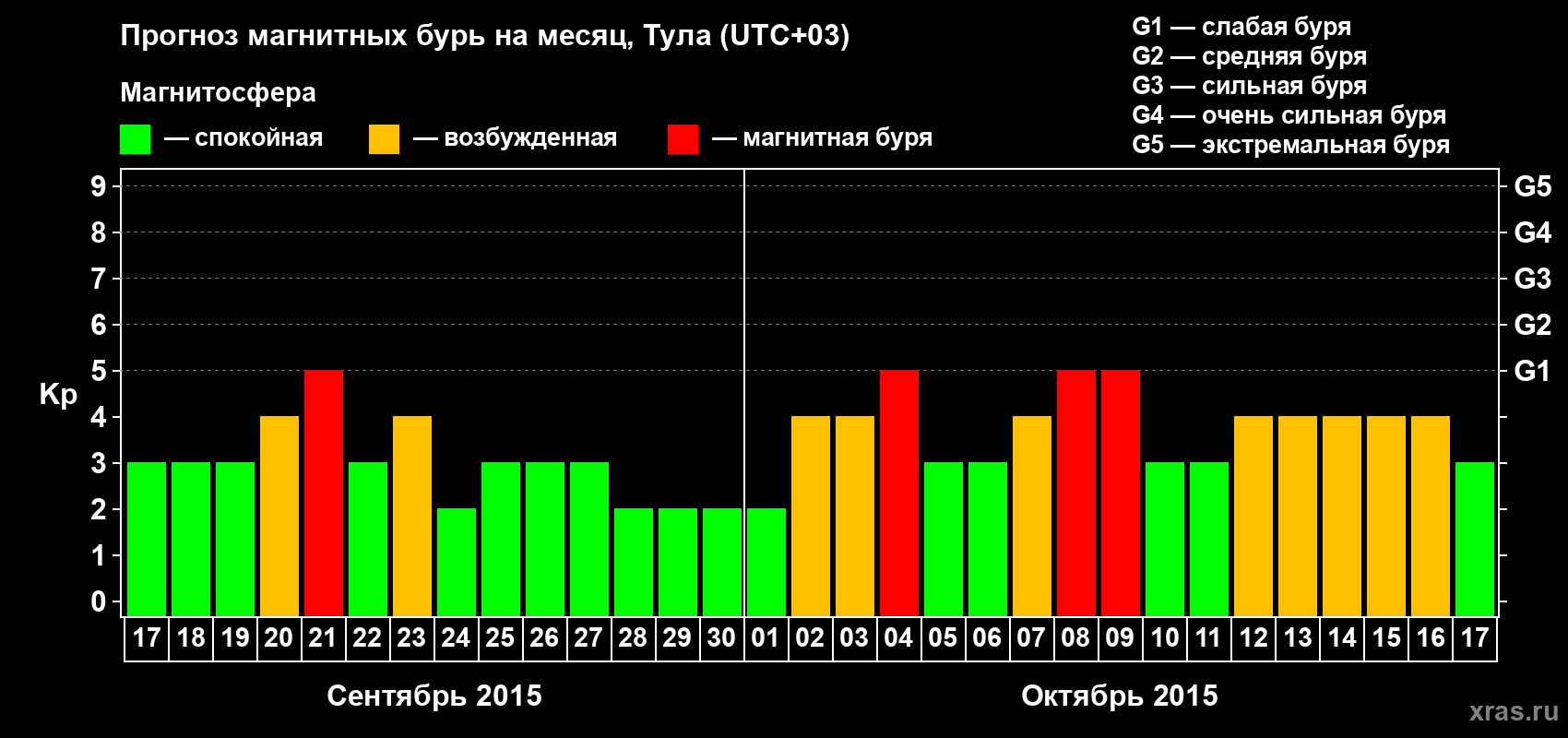 Прогноз максимального суточного геомагнитного индекса Kp на <b>1 месяц</b> (31 день) <b>с 17 сентября по 17 октября 2015 г</b>