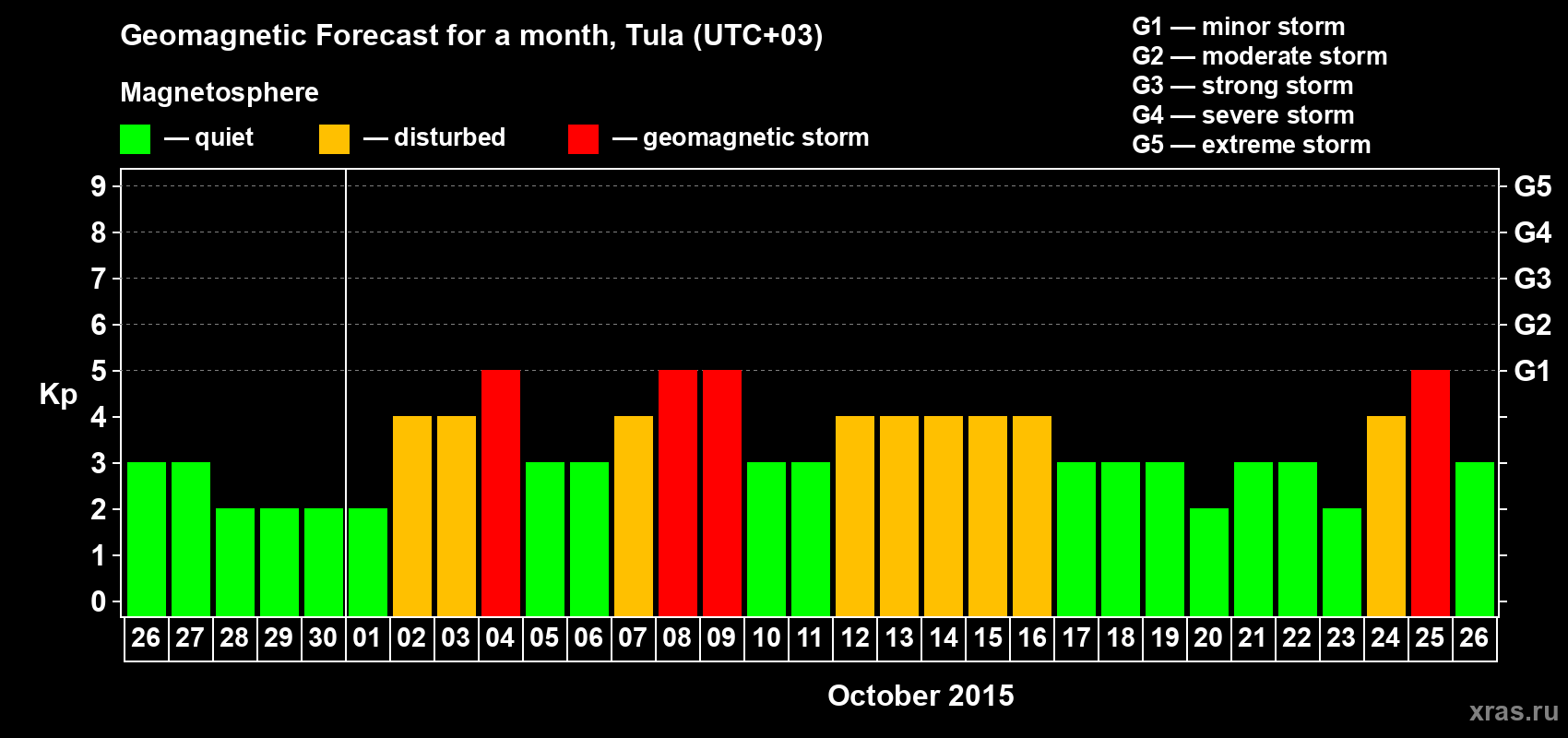 Forecast of the daily maximal value of geomagnetic index Kp for <b>1 month</b> (31 days) <b>from Sep 26, 2015 to Oct 26, 2015</b>