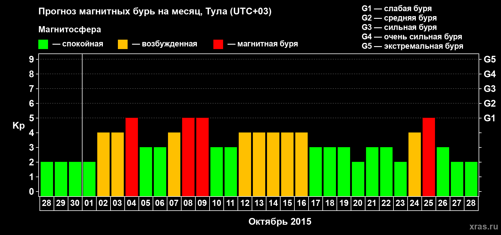 Прогноз максимального суточного геомагнитного индекса Kp на <b>1 месяц</b> (31 день) <b>с 28 сентября по 28 октября 2015 г</b>