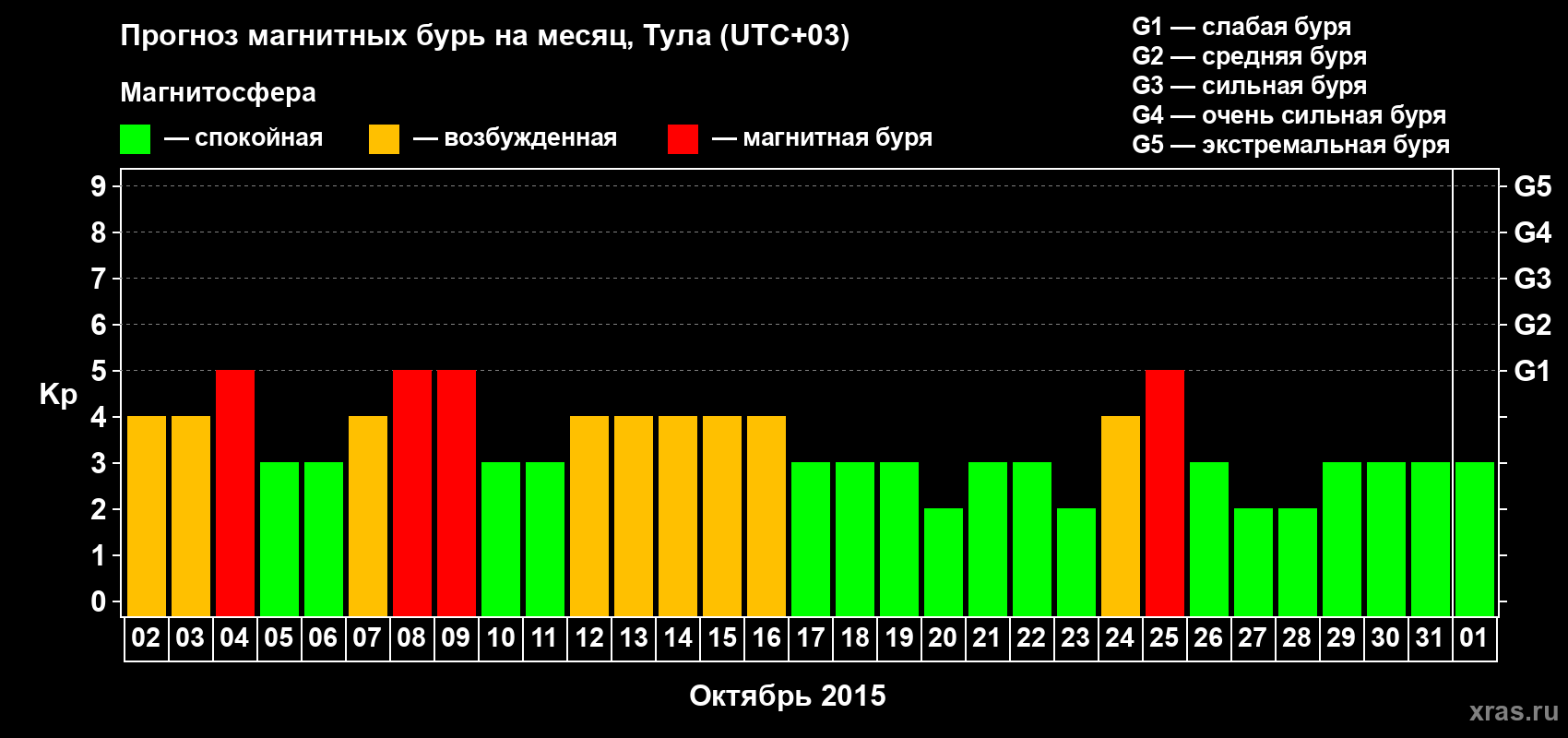 Прогноз максимального суточного геомагнитного индекса Kp на <b>1 месяц</b> (31 день) <b>с 02 октября по 01 ноября 2015 г</b>