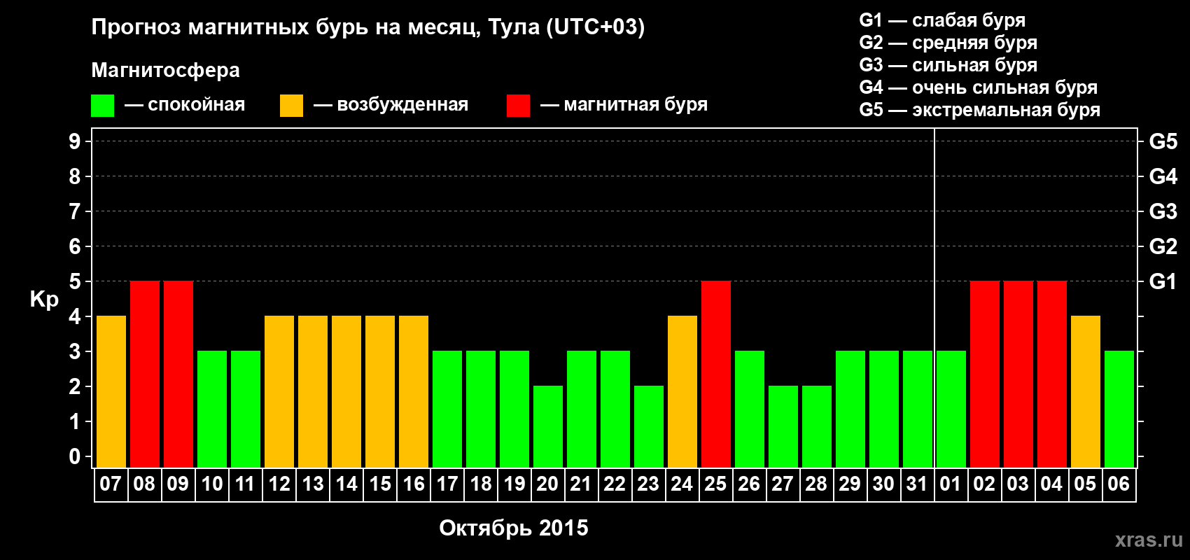Прогноз максимального суточного геомагнитного индекса Kp на <b>1 месяц</b> (31 день) <b>с 07 октября по 06 ноября 2015 г</b>