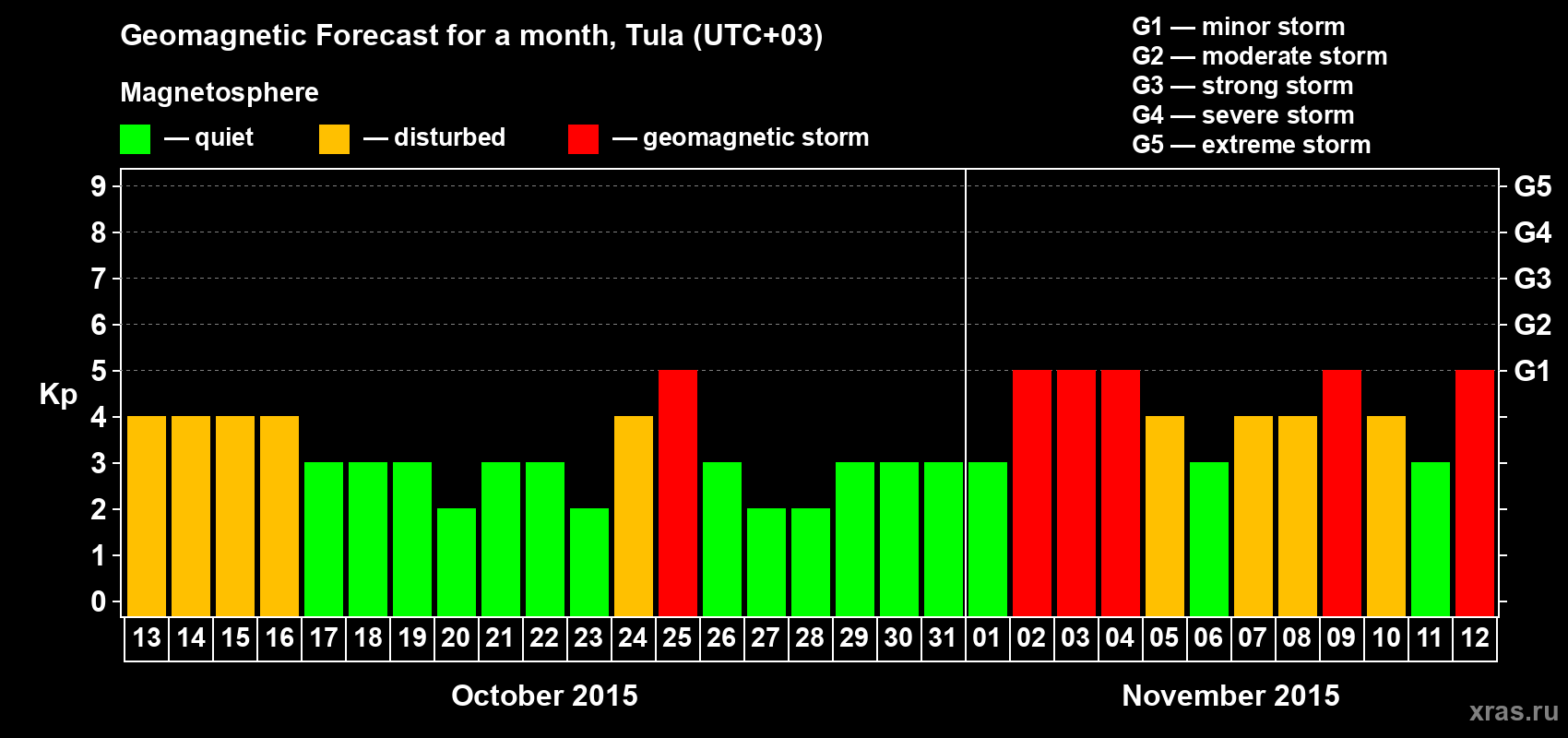 Forecast of the daily maximal value of geomagnetic index Kp for <b>1 month</b> (31 days) <b>from Oct 13, 2015 to Nov 12, 2015</b>