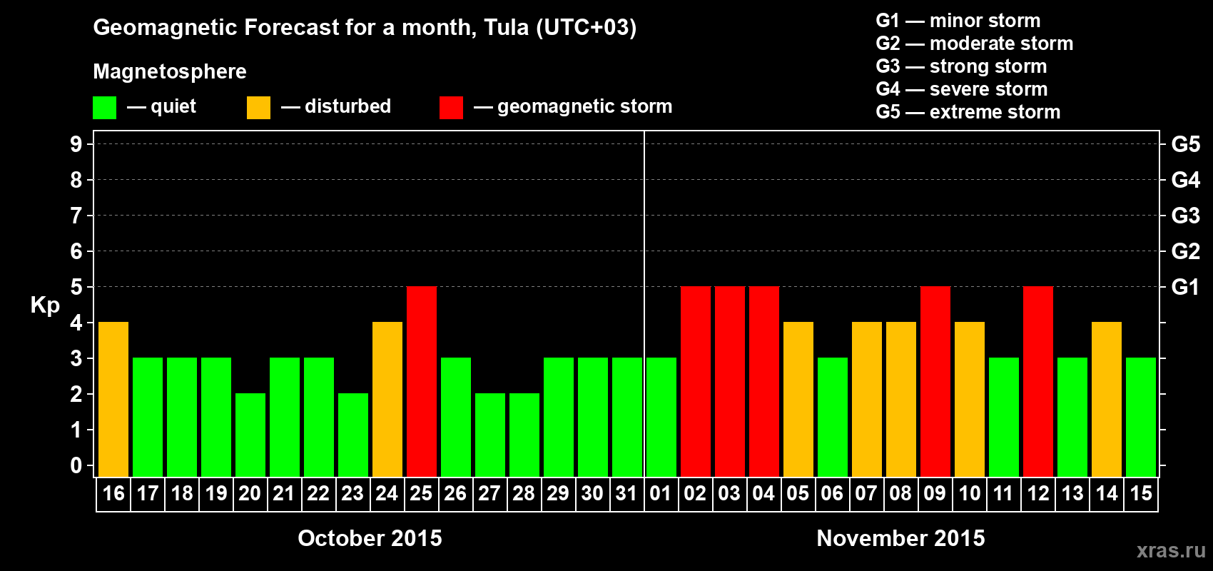 Forecast of the daily maximal value of geomagnetic index Kp for <b>1 month</b> (31 days) <b>from Oct 16, 2015 to Nov 15, 2015</b>