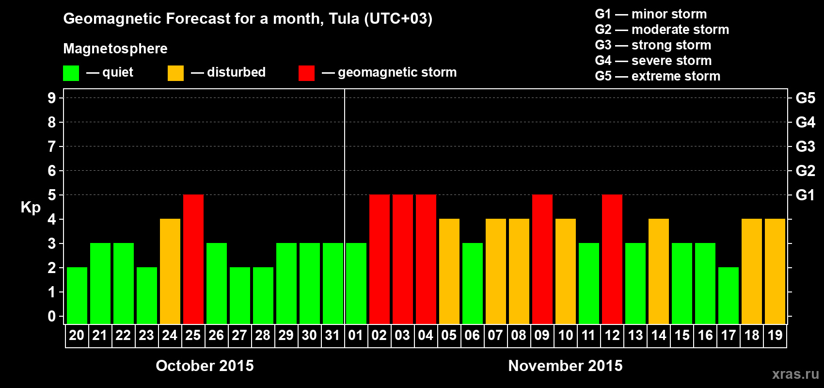 Forecast of the daily maximal value of geomagnetic index Kp for <b>1 month</b> (31 days) <b>from Oct 20, 2015 to Nov 19, 2015</b>