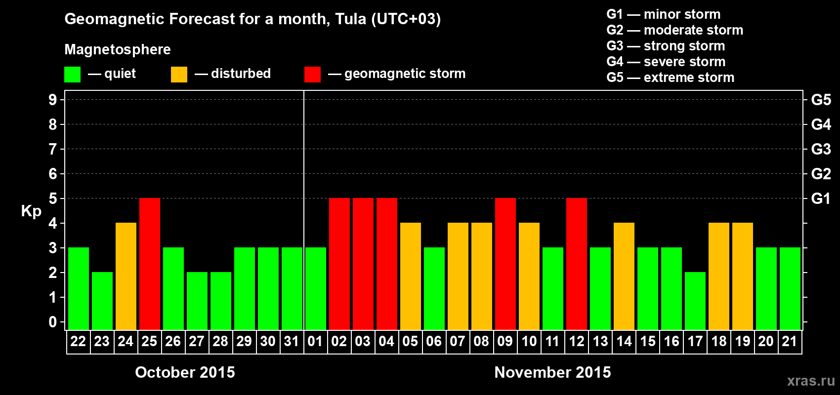 Forecast of the daily maximal value of geomagnetic index Kp for <b>1 month</b> (31 days) <b>from Oct 22, 2015 to Nov 21, 2015</b>