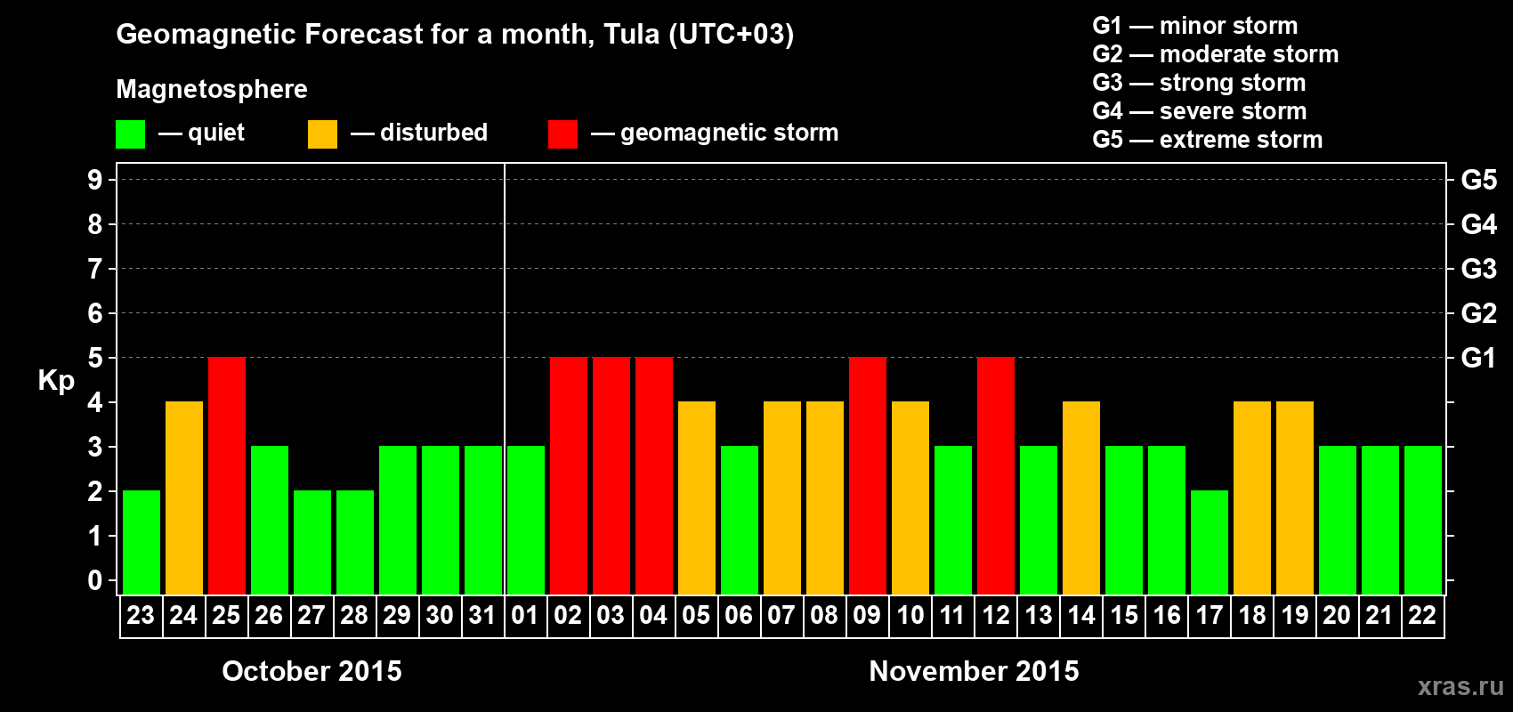 Forecast of the daily maximal value of geomagnetic index Kp for <b>1 month</b> (31 days) <b>from Oct 23, 2015 to Nov 22, 2015</b>