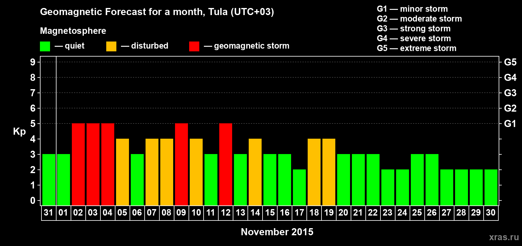 Forecast of the daily maximal value of geomagnetic index Kp for <b>1 month</b> (31 days) <b>from Oct 31, 2015 to Nov 30, 2015</b>