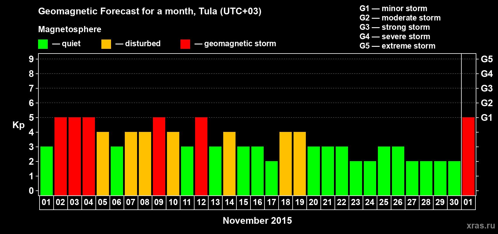 Forecast of the daily maximal value of geomagnetic index Kp for <b>1 month</b> (31 days) <b>from Nov 01, 2015 to Dec 01, 2015</b>