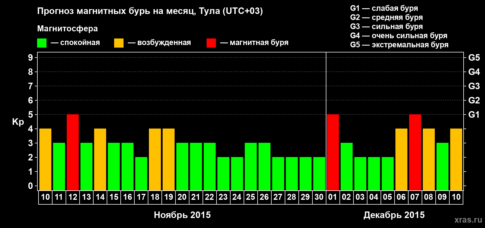 Прогноз максимального суточного геомагнитного индекса Kp на <b>1 месяц</b> (31 день) <b>с 10 ноября по 10 декабря 2015 г</b>