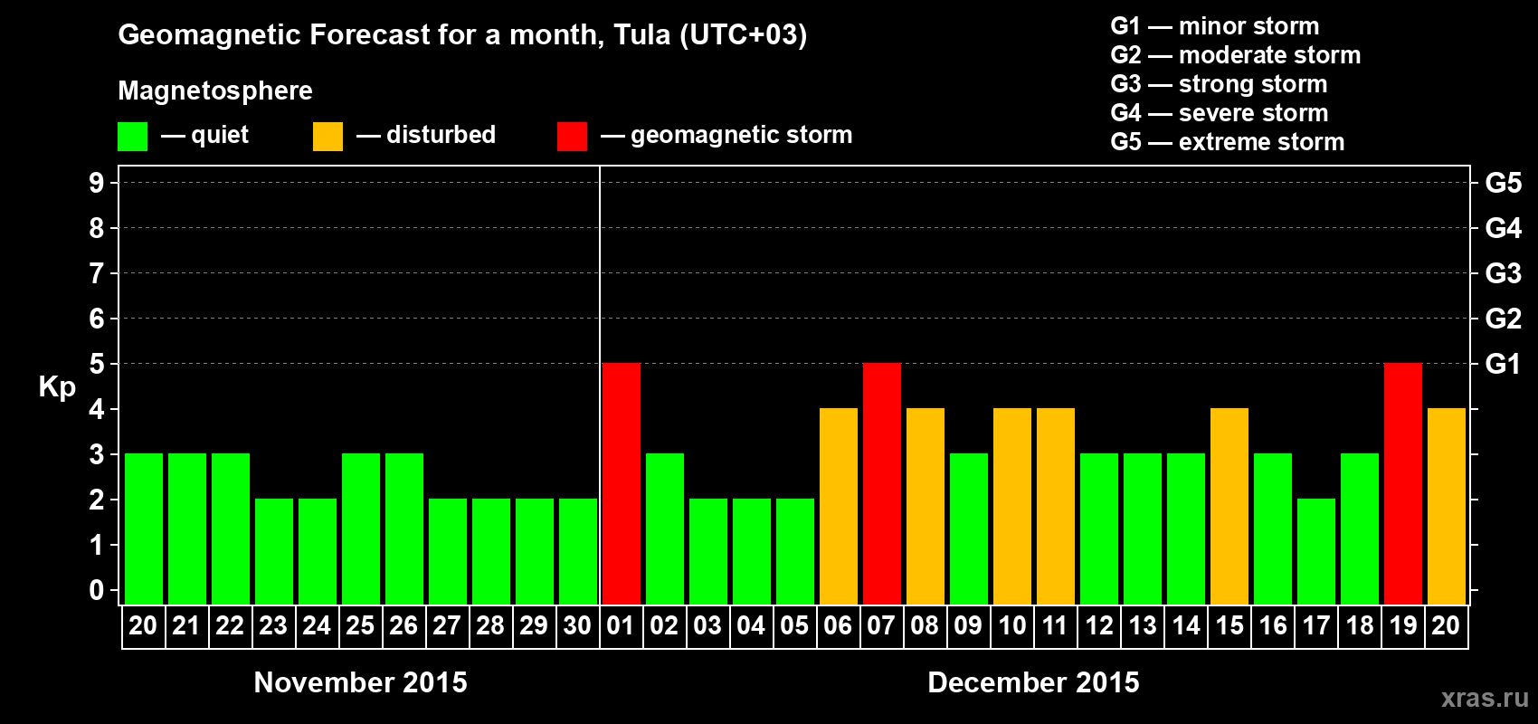 Forecast of the daily maximal value of geomagnetic index Kp for <b>1 month</b> (31 days) <b>from Nov 20, 2015 to Dec 20, 2015</b>
