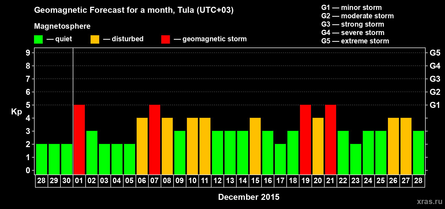Forecast of the daily maximal value of geomagnetic index Kp for <b>1 month</b> (31 days) <b>from Nov 28, 2015 to Dec 28, 2015</b>