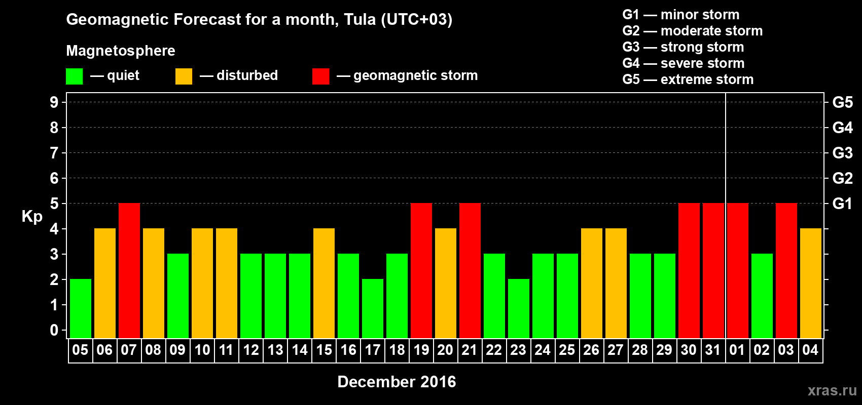 Forecast of the daily maximal value of geomagnetic index Kp for <b>1 month</b> (31 days) <b>from Dec 05, 2015 to Jan 04, 2016</b>