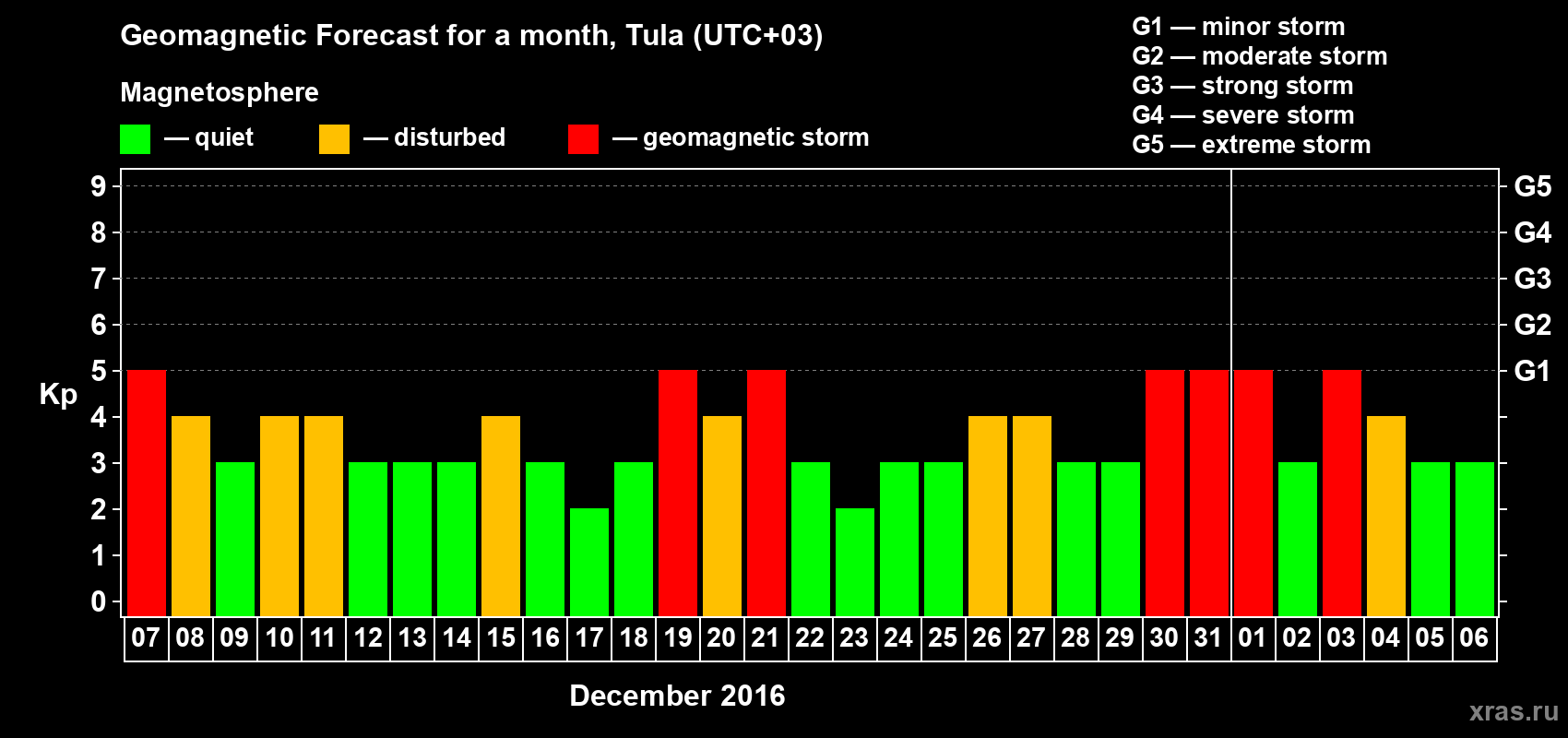 Forecast of the daily maximal value of geomagnetic index Kp for <b>1 month</b> (31 days) <b>from Dec 07, 2015 to Jan 06, 2016</b>