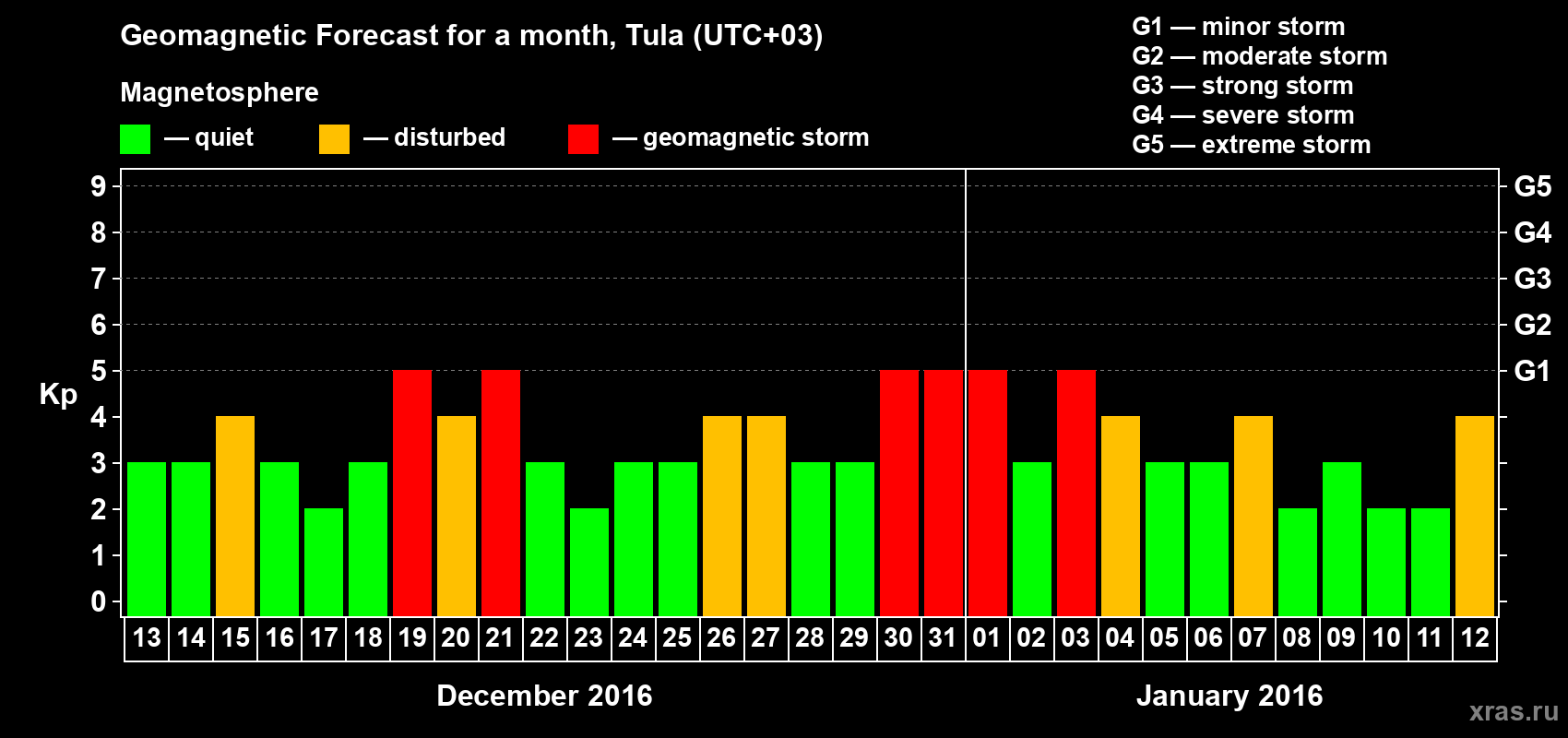 Forecast of the daily maximal value of geomagnetic index Kp for <b>1 month</b> (31 days) <b>from Dec 13, 2015 to Jan 12, 2016</b>