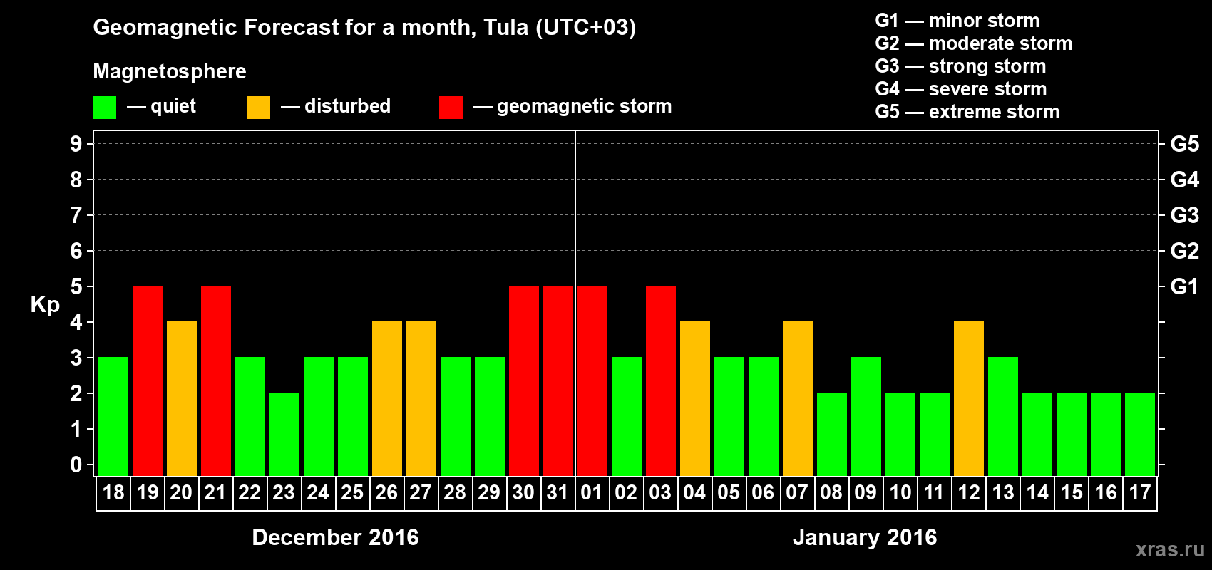 Forecast of the daily maximal value of geomagnetic index Kp for <b>1 month</b> (31 days) <b>from Dec 18, 2015 to Jan 17, 2016</b>
