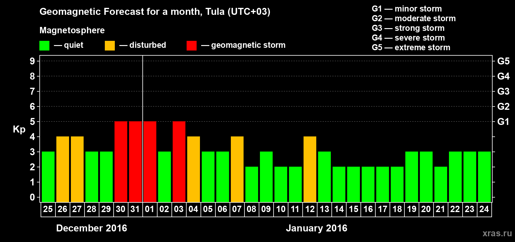 Forecast of the daily maximal value of geomagnetic index Kp for <b>1 month</b> (31 days) <b>from Dec 25, 2015 to Jan 24, 2016</b>