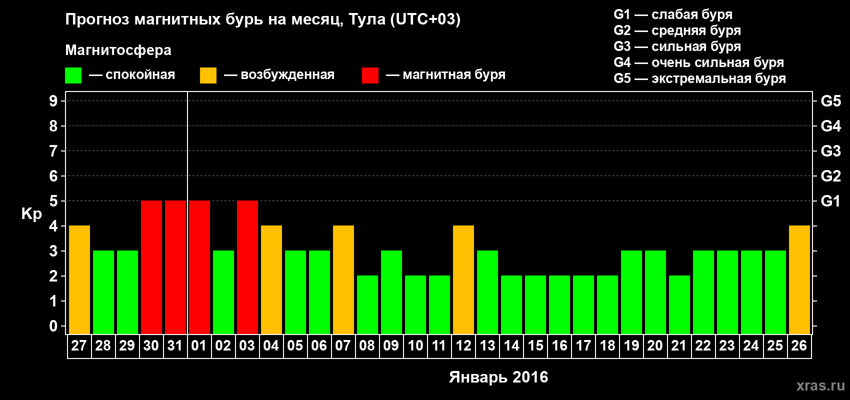 Прогноз максимального суточного геомагнитного индекса Kp на <b>1 месяц</b> (31 день) <b>с 27 декабря 2015 г по 26 января 2016 г</b>