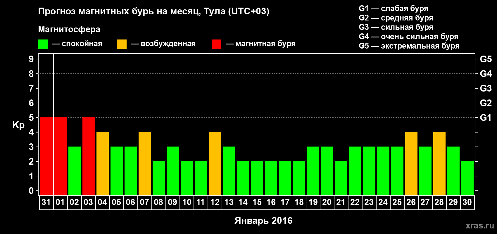Прогноз максимального суточного геомагнитного индекса Kp на <b>1 месяц</b> (31 день) <b>с 31 декабря 2015 г по 30 января 2016 г</b>