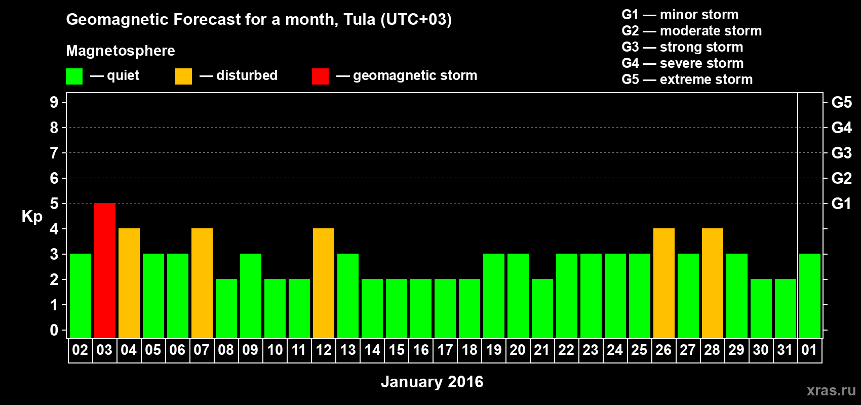 Forecast of the daily maximal value of geomagnetic index Kp for <b>1 month</b> (31 days) <b>from Jan 02, 2016 to Feb 01, 2016</b>