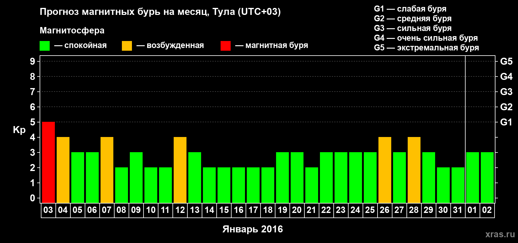 Прогноз максимального суточного геомагнитного индекса Kp на <b>1 месяц</b> (31 день) <b>с 03 января по 02 февраля 2016 г</b>