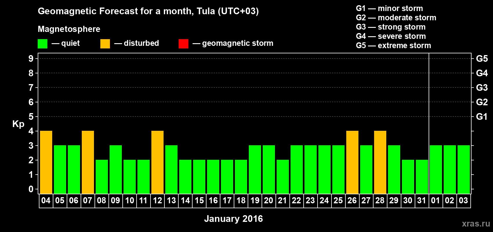 Forecast of the daily maximal value of geomagnetic index Kp for <b>1 month</b> (31 days) <b>from Jan 04, 2016 to Feb 03, 2016</b>
