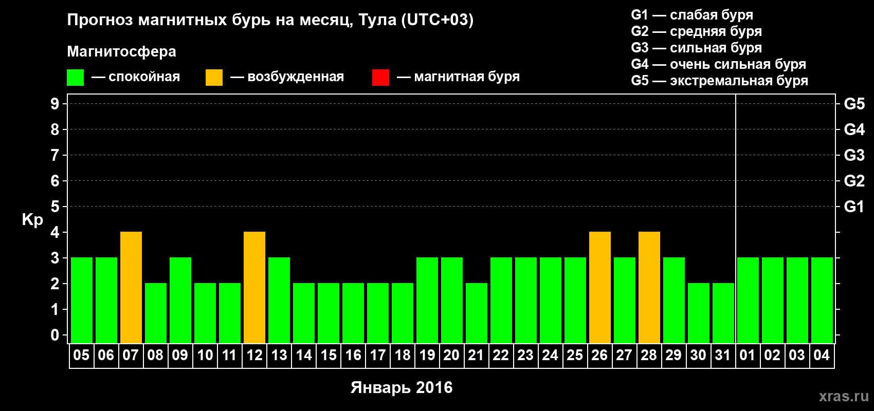 Прогноз максимального суточного геомагнитного индекса Kp на <b>1 месяц</b> (31 день) <b>с 05 января по 04 февраля 2016 г</b>