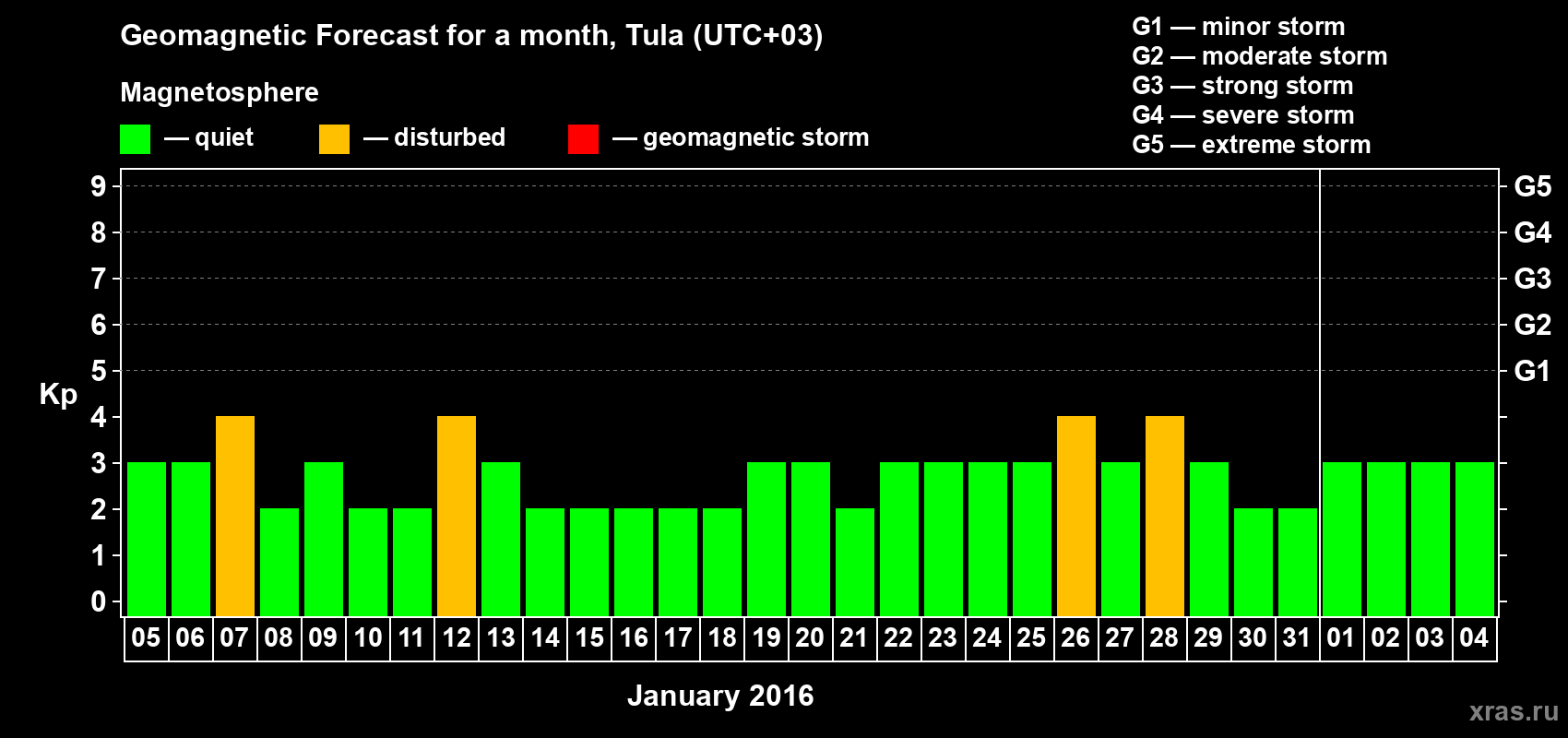 Forecast of the daily maximal value of geomagnetic index Kp for <b>1 month</b> (31 days) <b>from Jan 05, 2016 to Feb 04, 2016</b>