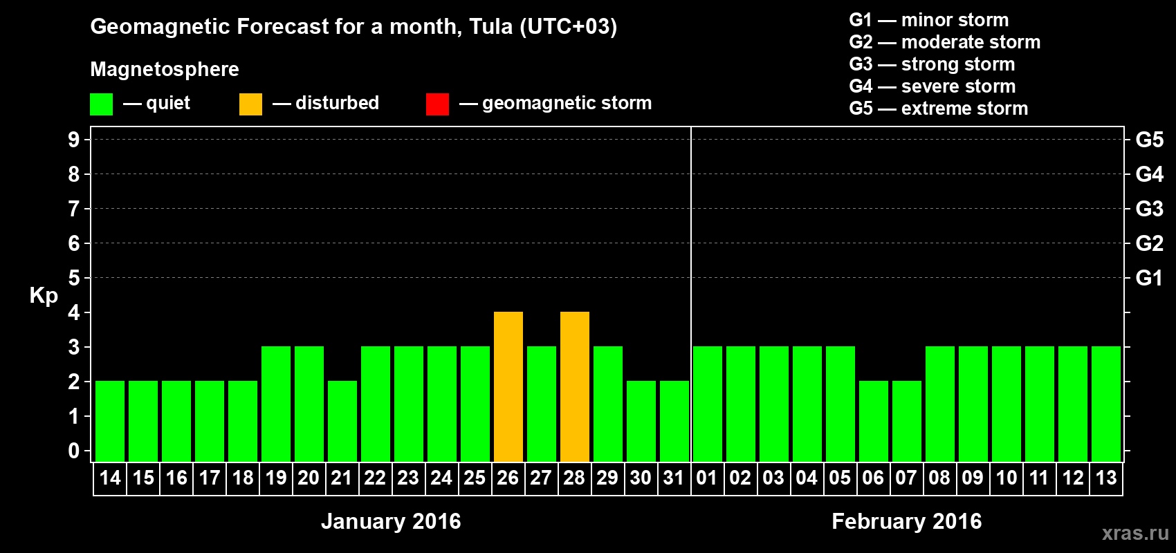 Forecast of the daily maximal value of geomagnetic index Kp for <b>1 month</b> (31 days) <b>from Jan 14, 2016 to Feb 13, 2016</b>