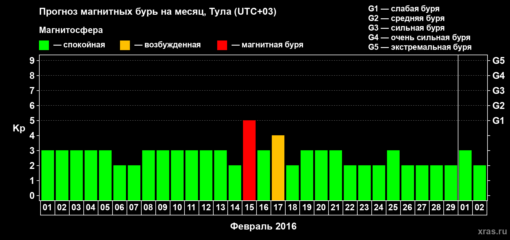 Прогноз максимального суточного геомагнитного индекса Kp на <b>1 месяц</b> (31 день) <b>с 01 февраля по 02 марта 2016 г</b>