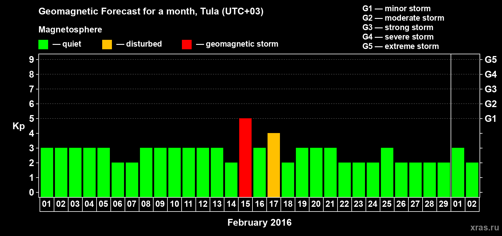 Forecast of the daily maximal value of geomagnetic index Kp for <b>1 month</b> (31 days) <b>from Feb 01, 2016 to Mar 02, 2016</b>