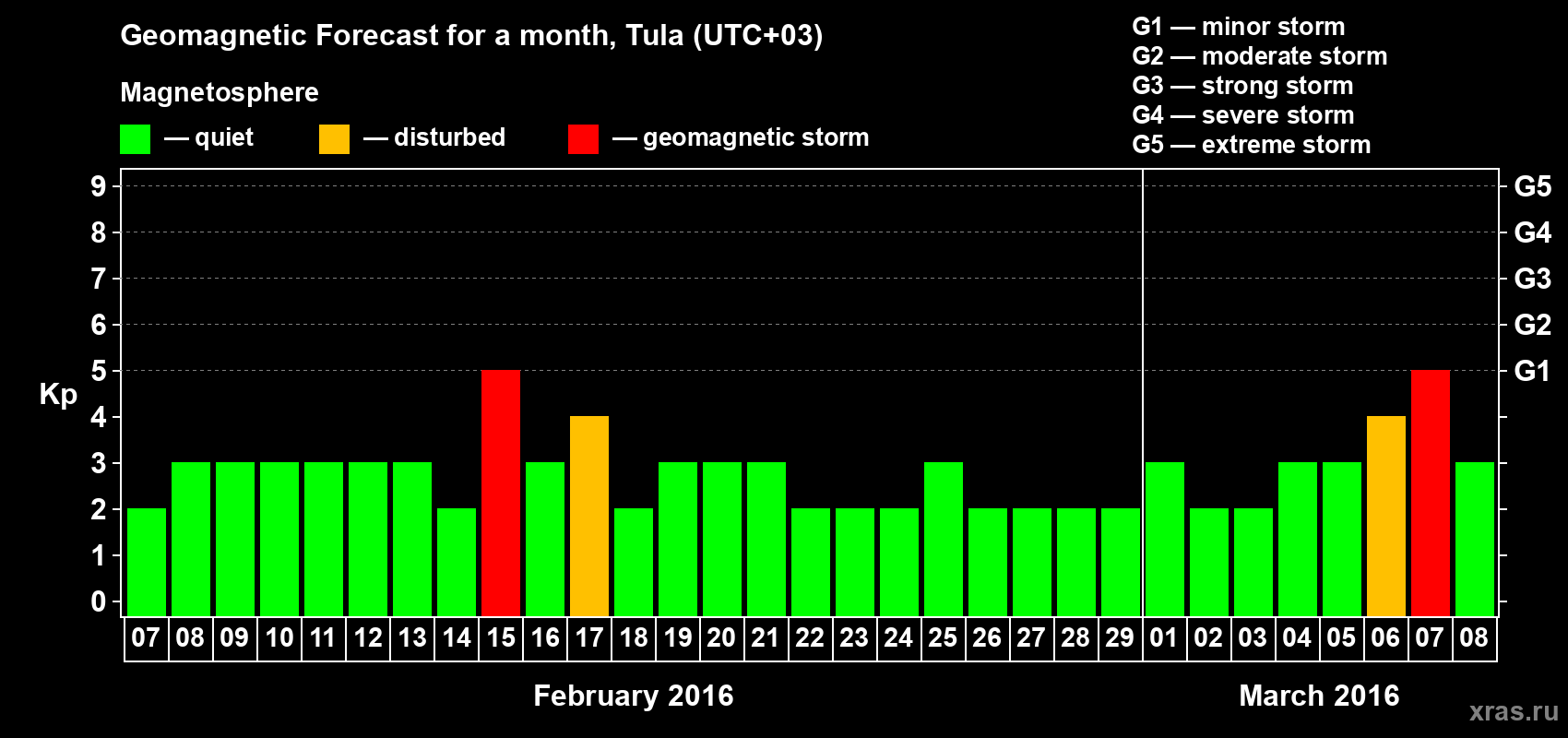 Forecast of the daily maximal value of geomagnetic index Kp for <b>1 month</b> (31 days) <b>from Feb 07, 2016 to Mar 08, 2016</b>