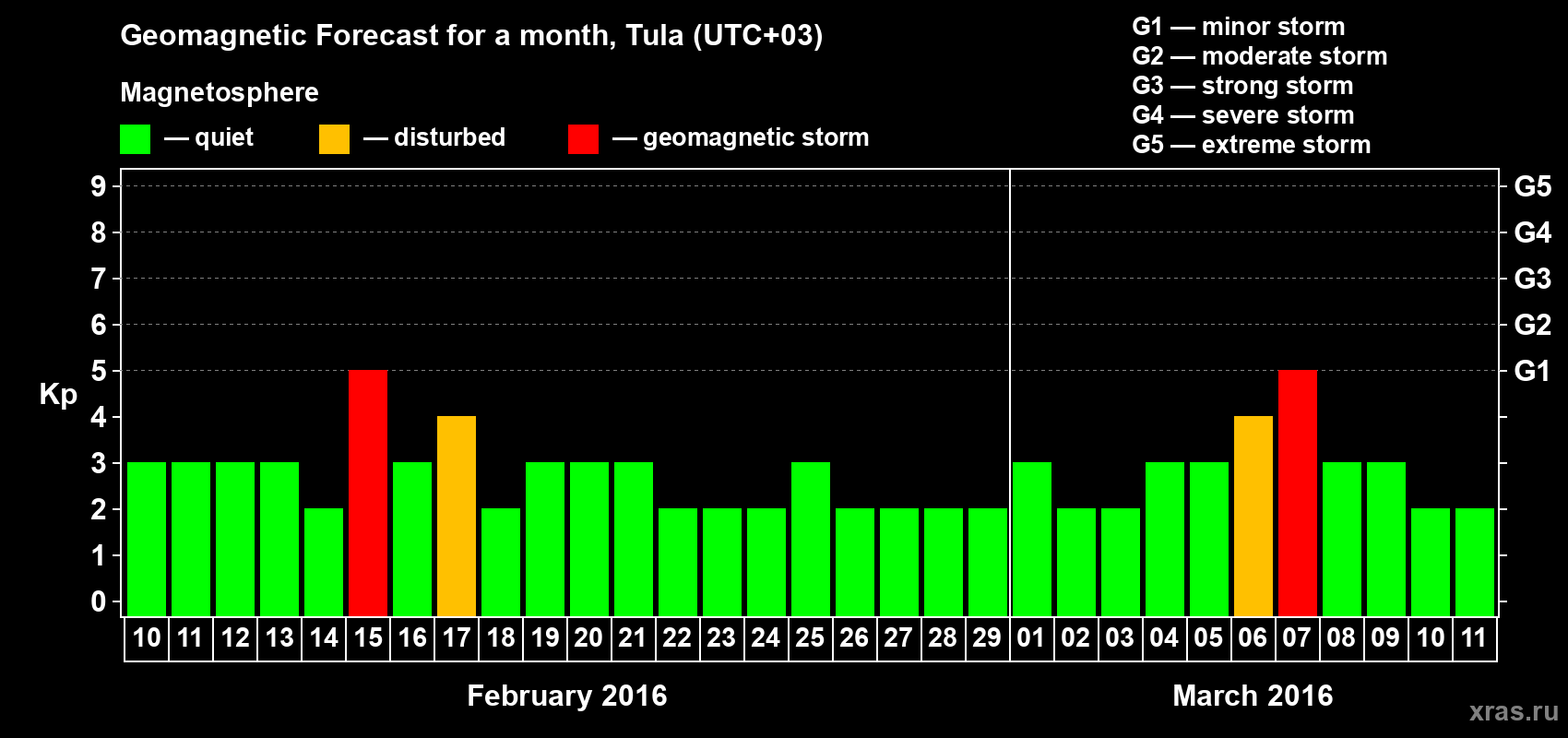 Forecast of the daily maximal value of geomagnetic index Kp for <b>1 month</b> (31 days) <b>from Feb 10, 2016 to Mar 11, 2016</b>
