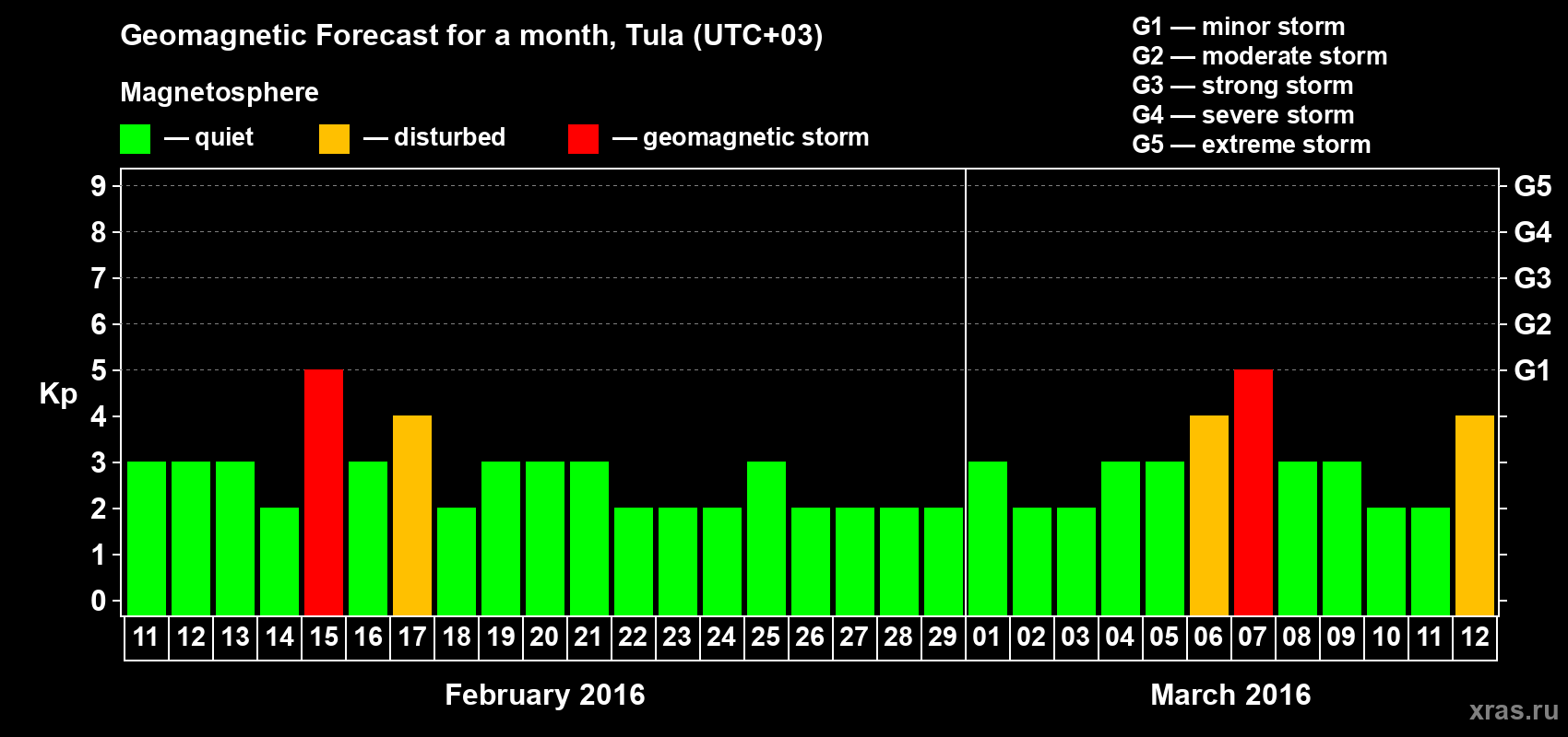 Forecast of the daily maximal value of geomagnetic index Kp for <b>1 month</b> (31 days) <b>from Feb 11, 2016 to Mar 12, 2016</b>