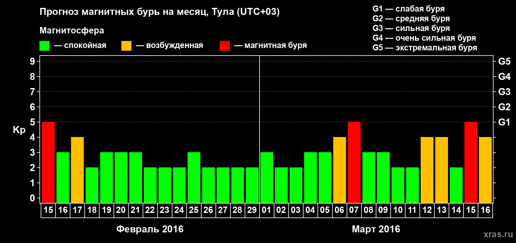 Прогноз максимального суточного геомагнитного индекса Kp на <b>1 месяц</b> (31 день) <b>с 15 февраля по 16 марта 2016 г</b>
