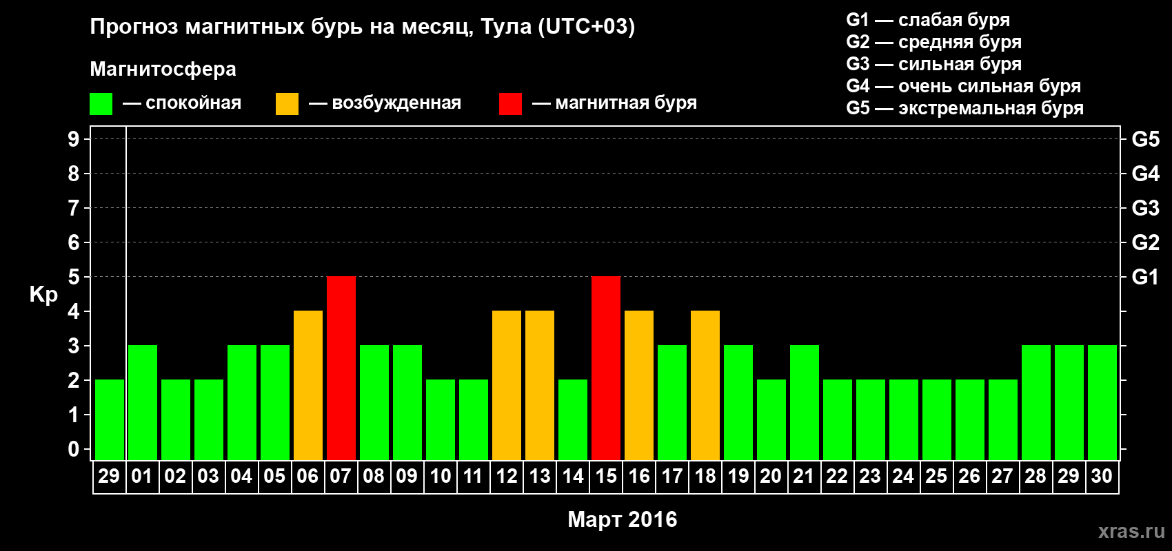 Прогноз максимального суточного геомагнитного индекса Kp на <b>1 месяц</b> (31 день) <b>с 29 февраля по 30 марта 2016 г</b>