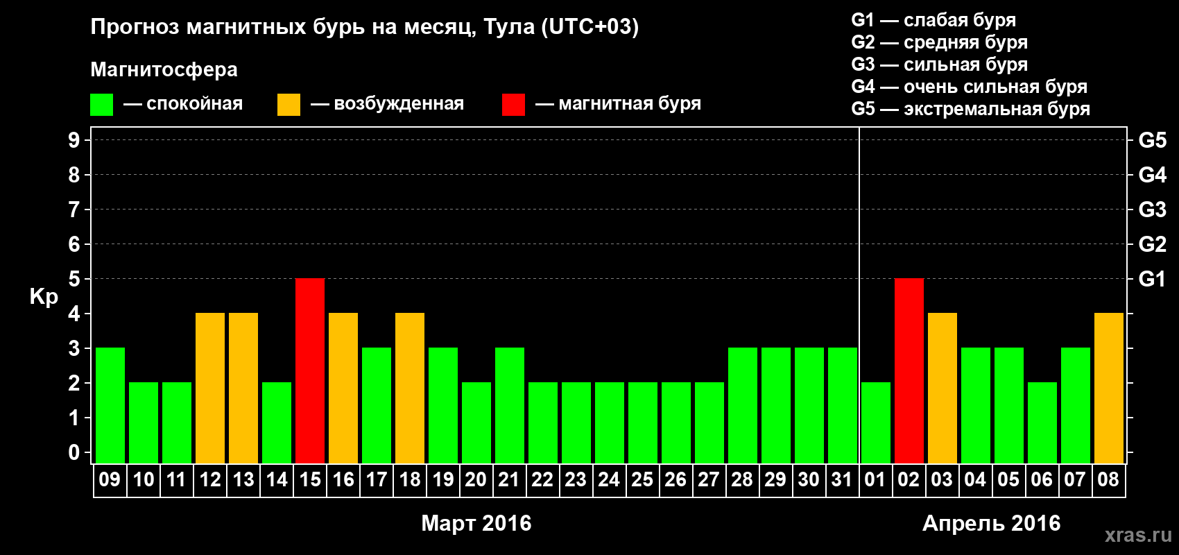 Прогноз максимального суточного геомагнитного индекса Kp на <b>1 месяц</b> (31 день) <b>с 09 марта по 08 апреля 2016 г</b>