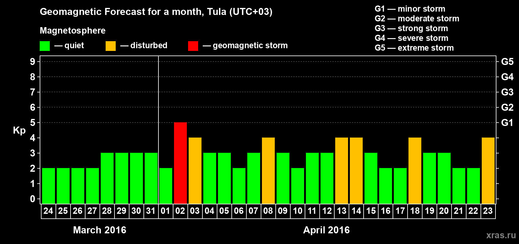 Forecast of the daily maximal value of geomagnetic index Kp for <b>1 month</b> (31 days) <b>from Mar 24, 2016 to Apr 23, 2016</b>