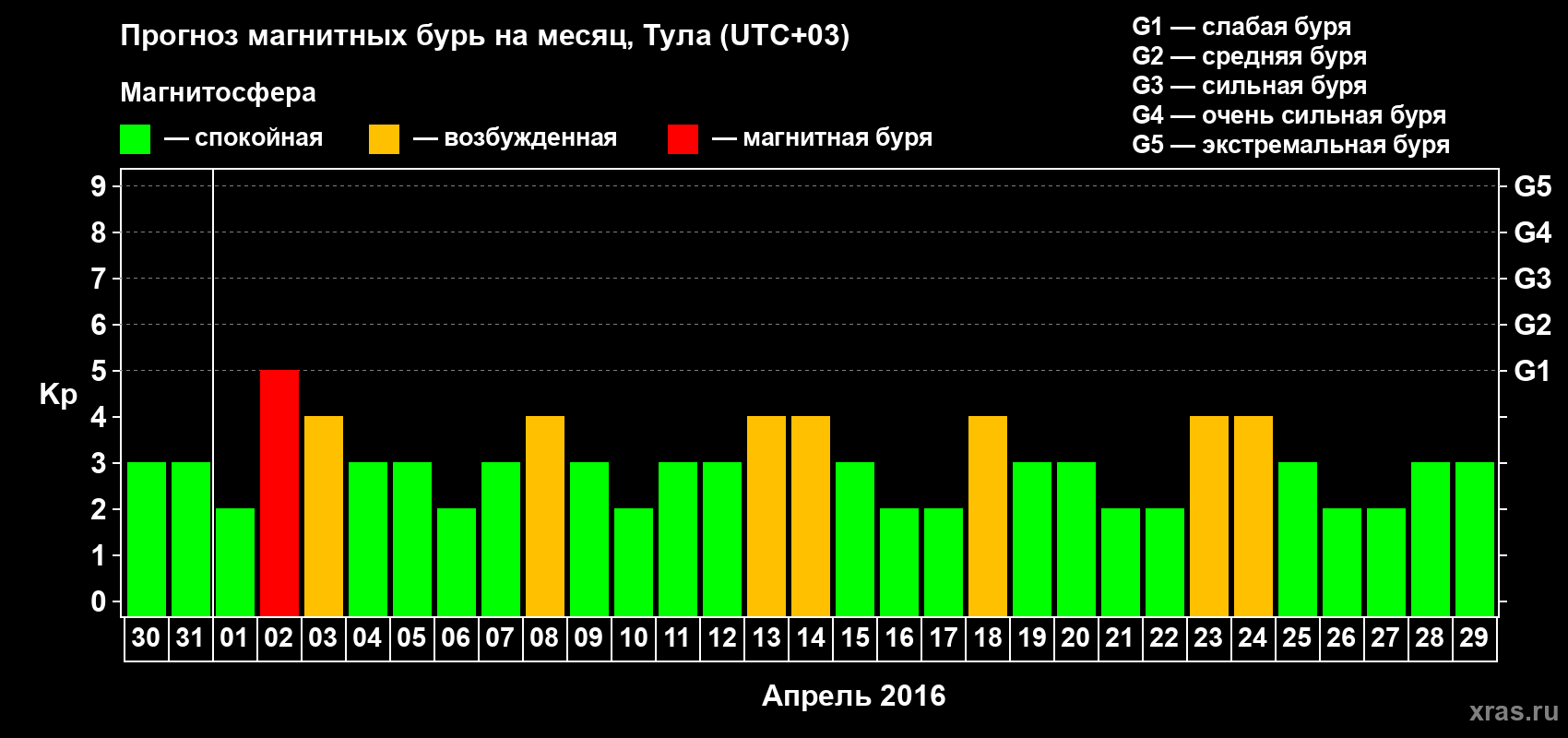 Прогноз максимального суточного геомагнитного индекса Kp на <b>1 месяц</b> (31 день) <b>с 30 марта по 29 апреля 2016 г</b>