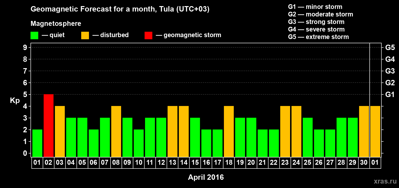 Forecast of the daily maximal value of geomagnetic index Kp for <b>1 month</b> (31 days) <b>from Apr 01, 2016 to May 01, 2016</b>