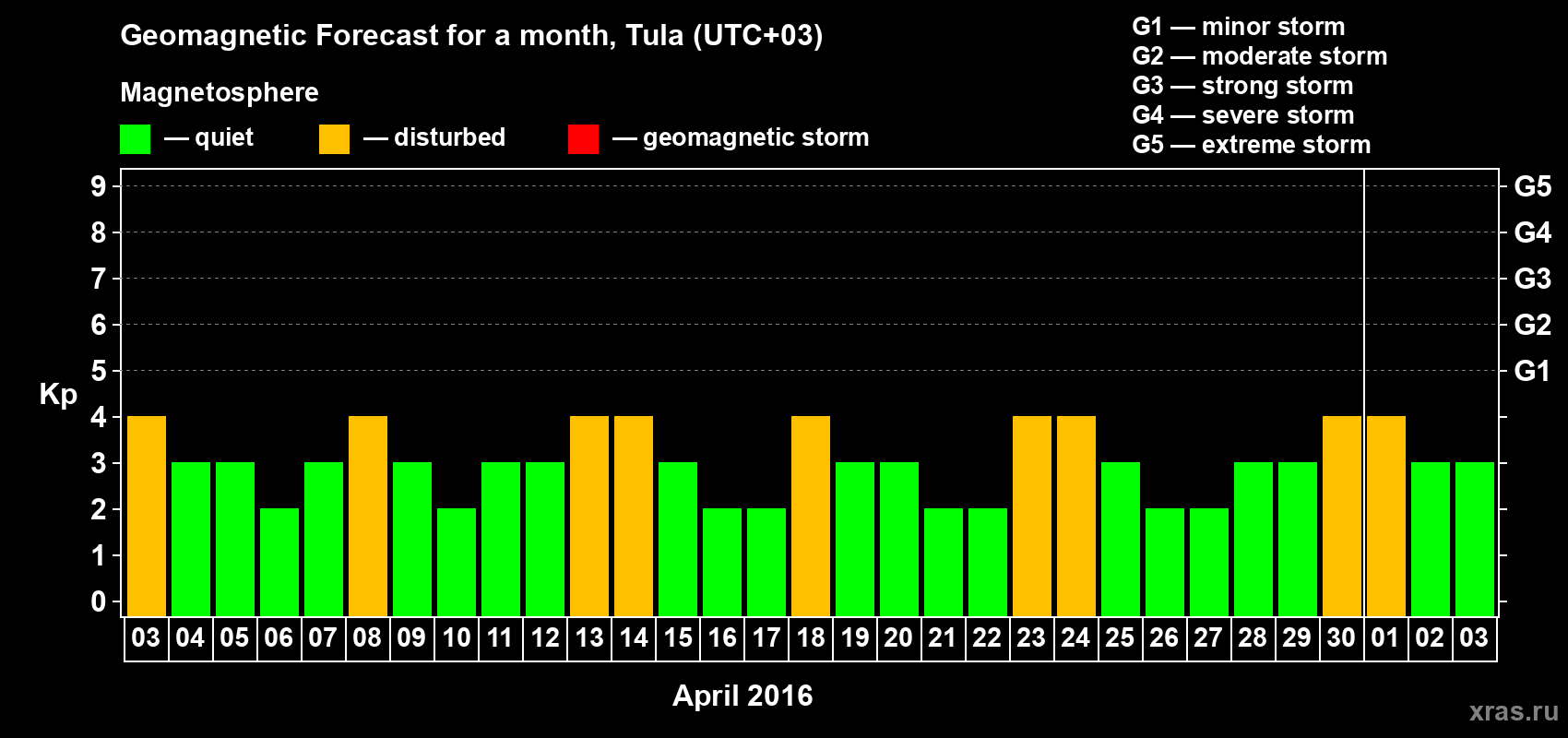 Forecast of the daily maximal value of geomagnetic index Kp for <b>1 month</b> (31 days) <b>from Apr 03, 2016 to May 03, 2016</b>