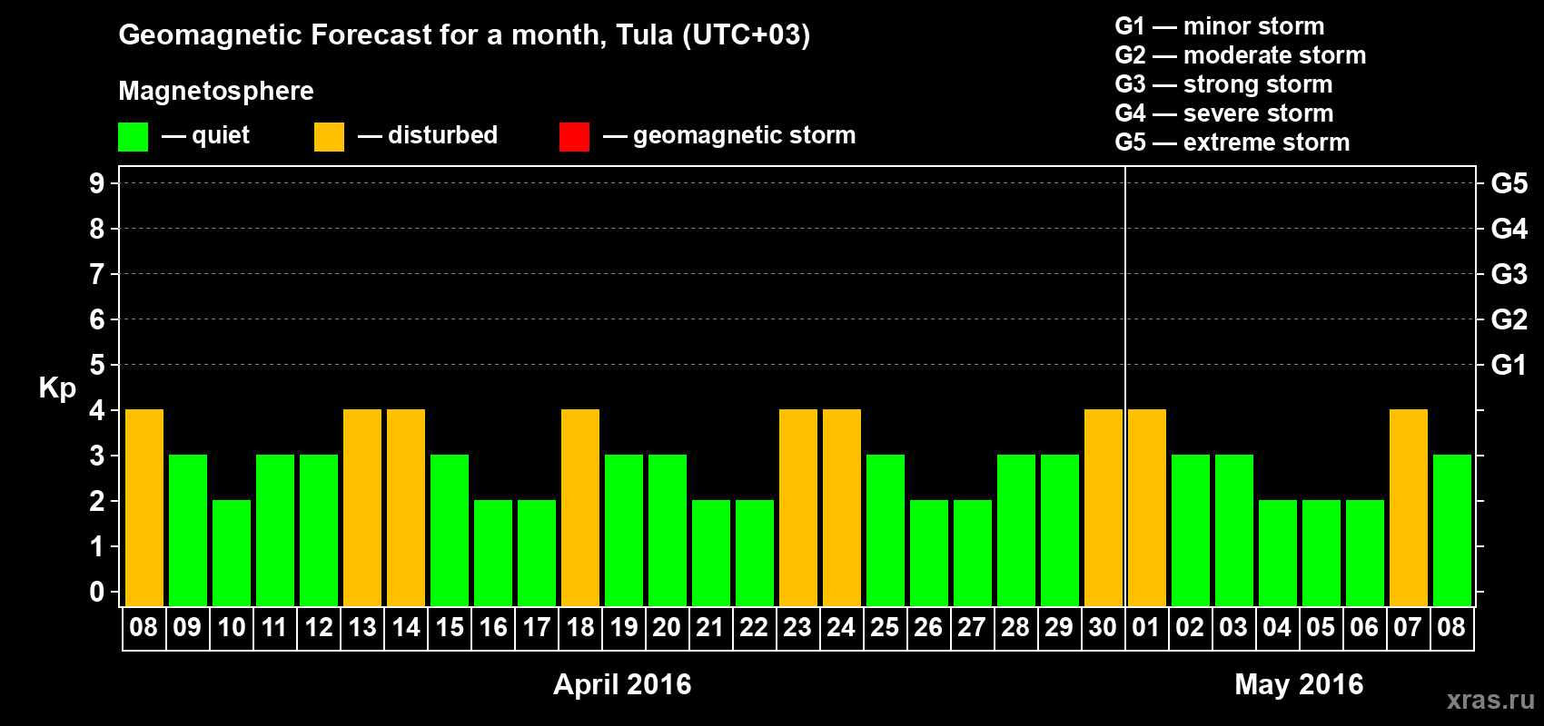 Forecast of the daily maximal value of geomagnetic index Kp for <b>1 month</b> (31 days) <b>from Apr 08, 2016 to May 08, 2016</b>