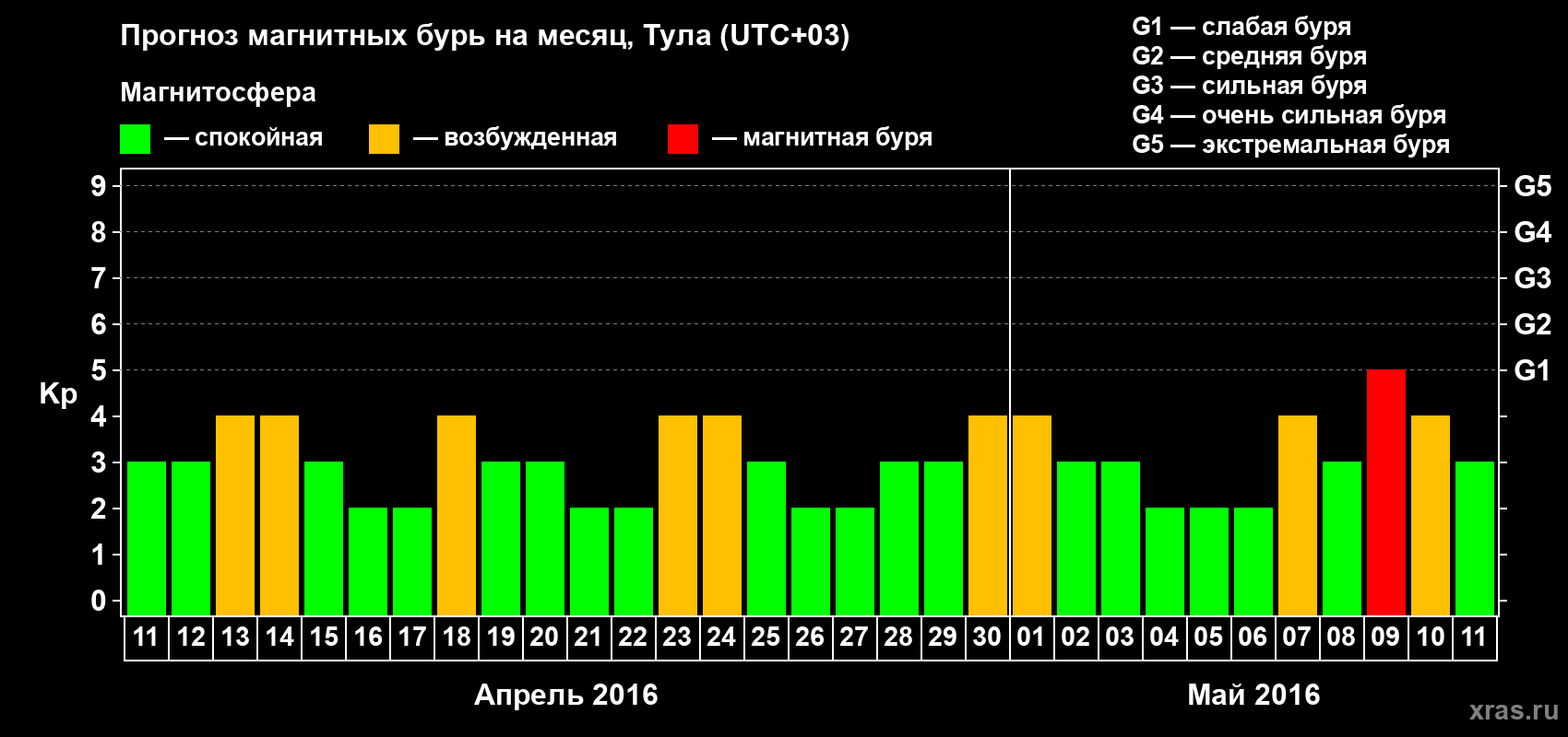 Прогноз максимального суточного геомагнитного индекса Kp на <b>1 месяц</b> (31 день) <b>с 11 апреля по 11 мая 2016 г</b>