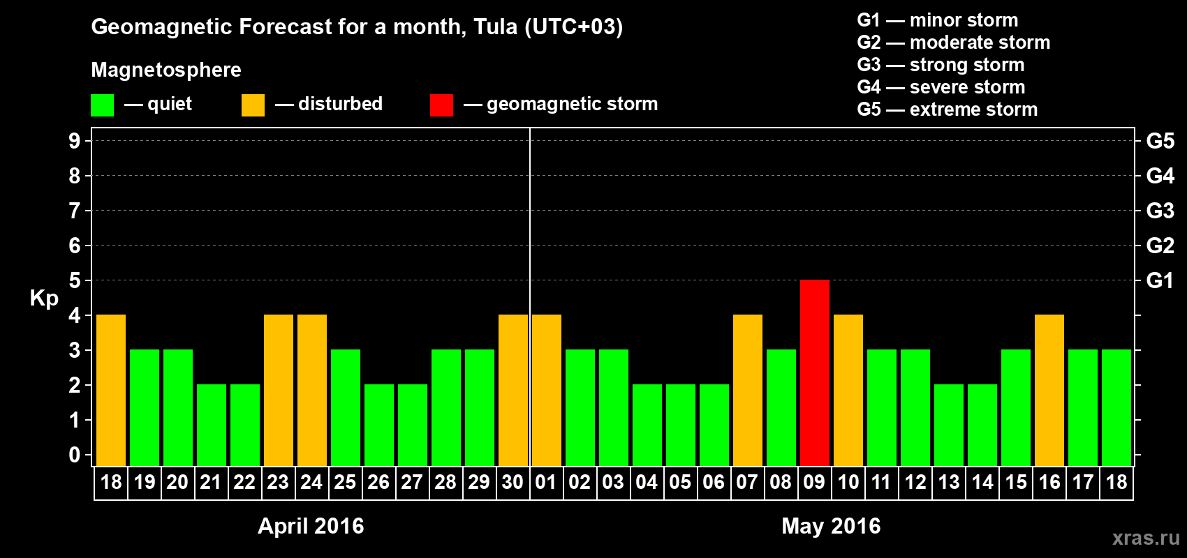 Forecast of the daily maximal value of geomagnetic index Kp for <b>1 month</b> (31 days) <b>from Apr 18, 2016 to May 18, 2016</b>