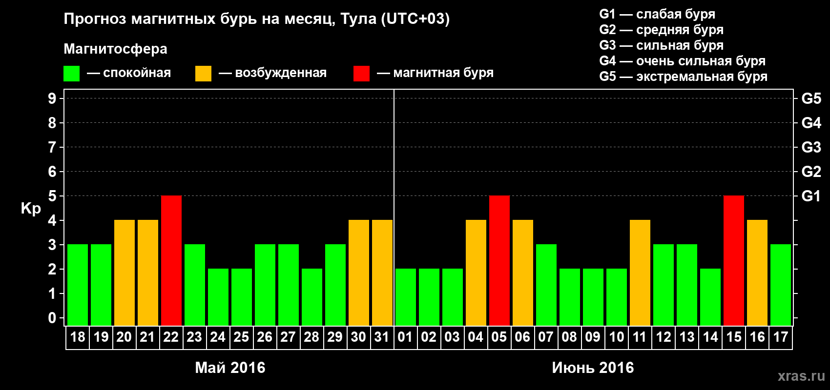 Прогноз максимального суточного геомагнитного индекса Kp на <b>1 месяц</b> (31 день) <b>с 18 мая по 17 июня 2016 г</b>