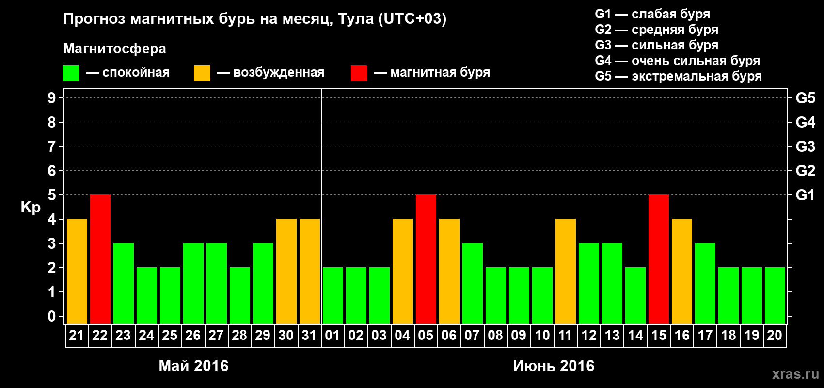 Прогноз максимального суточного геомагнитного индекса Kp на <b>1 месяц</b> (31 день) <b>с 21 мая по 20 июня 2016 г</b>