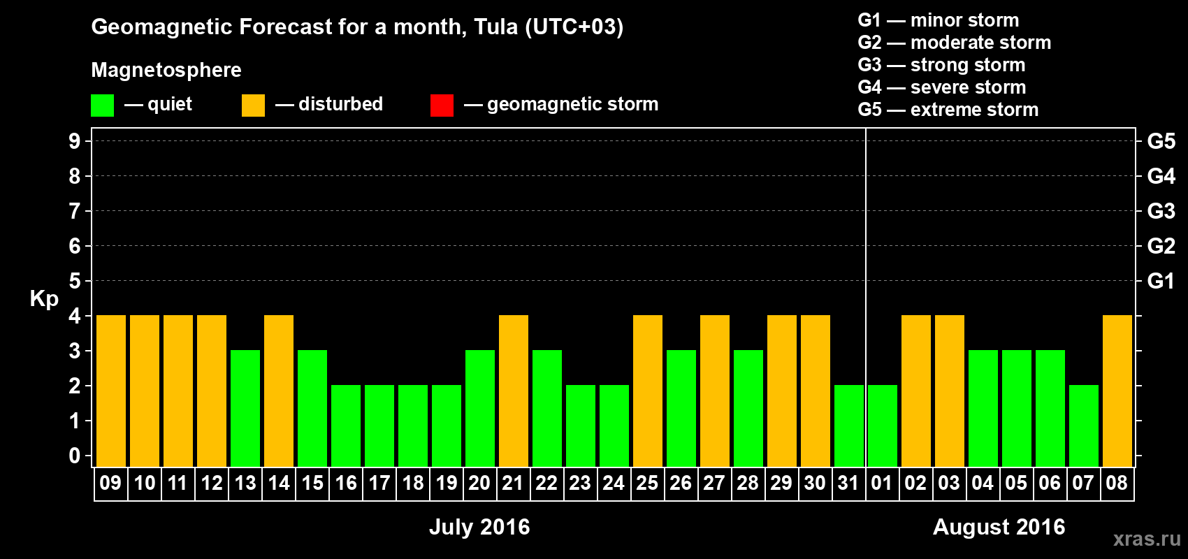 Forecast of the daily maximal value of geomagnetic index Kp for <b>1 month</b> (31 days) <b>from Jul 09, 2016 to Aug 08, 2016</b>