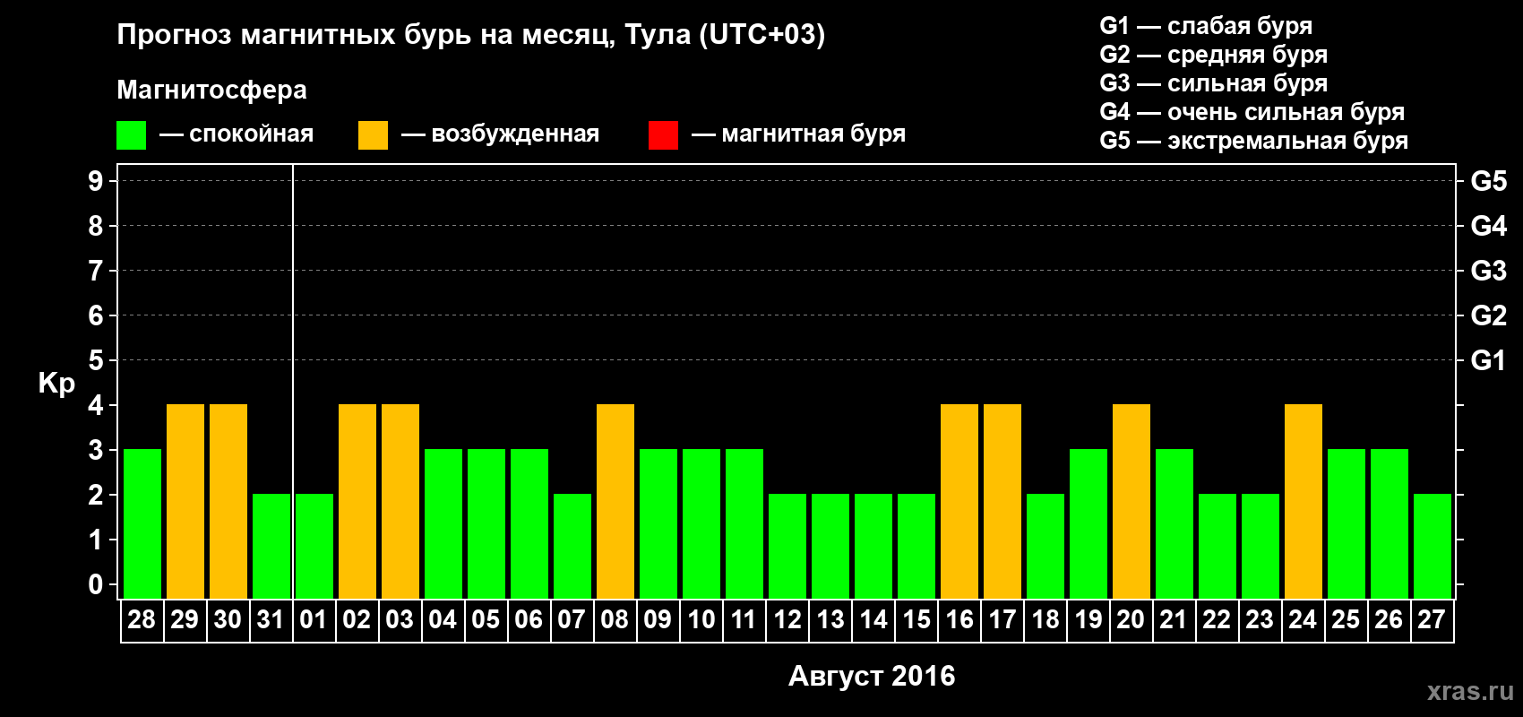 Прогноз максимального суточного геомагнитного индекса Kp на <b>1 месяц</b> (31 день) <b>с 28 июля по 27 августа 2016 г</b>