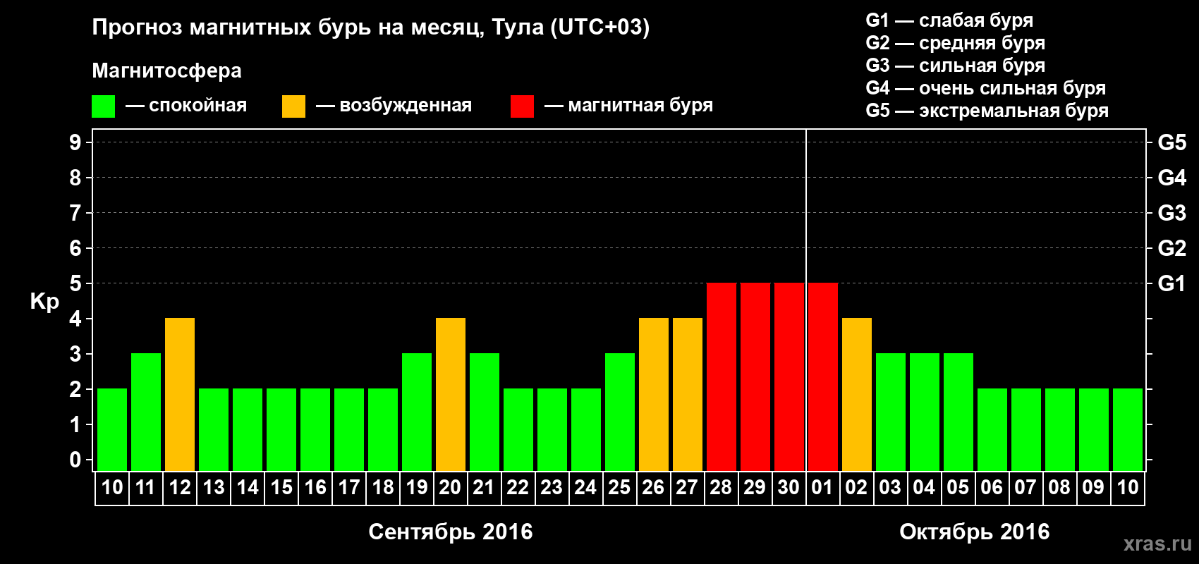 Прогноз максимального суточного геомагнитного индекса Kp на <b>1 месяц</b> (31 день) <b>с 10 сентября по 10 октября 2016 г</b>